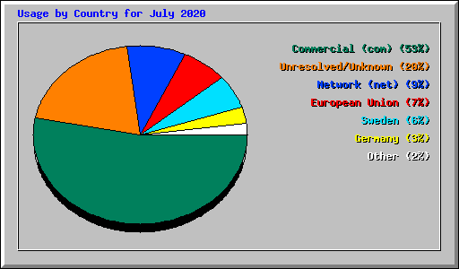 Usage by Country for July 2020