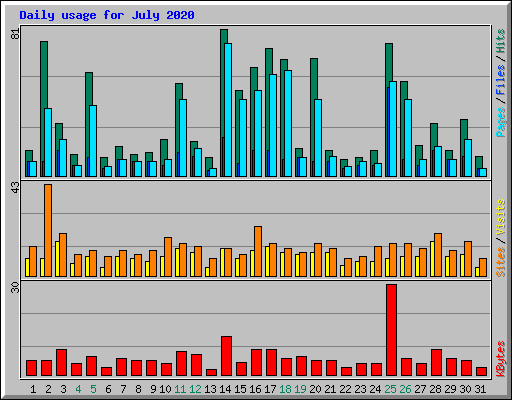 Daily usage for July 2020