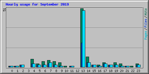 Hourly usage for September 2019