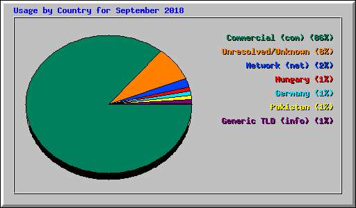 Usage by Country for September 2018