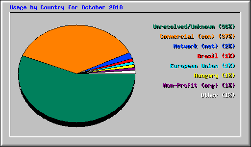 Usage by Country for October 2018