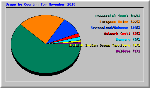 Usage by Country for November 2018