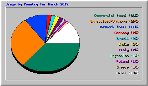 Usage by Country for March 2019