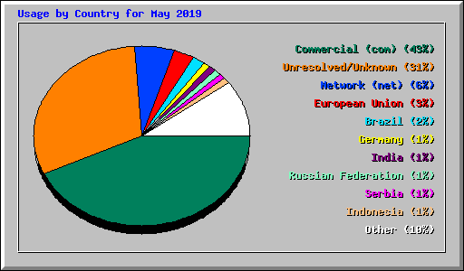 Usage by Country for May 2019