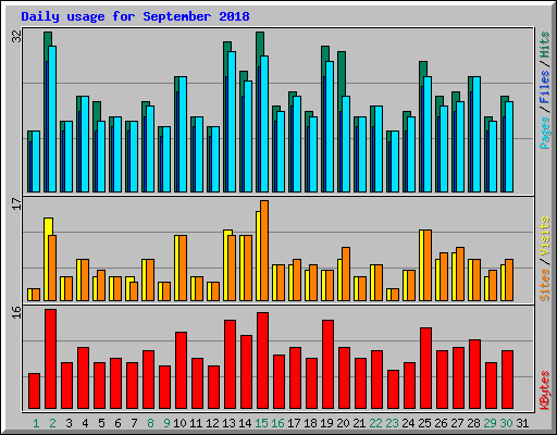 Daily usage for September 2018