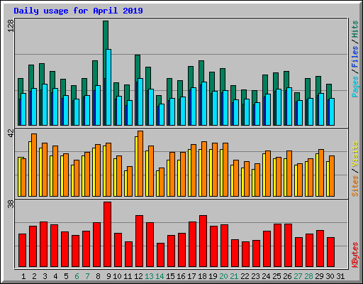 Daily usage for April 2019