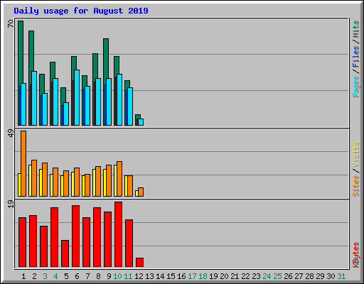 Daily usage for August 2019