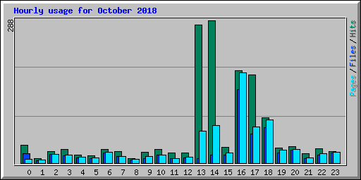 Hourly usage for October 2018