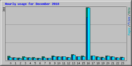 Hourly usage for December 2018