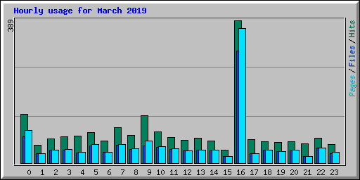 Hourly usage for March 2019