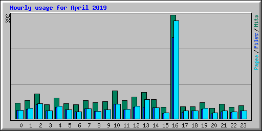 Hourly usage for April 2019