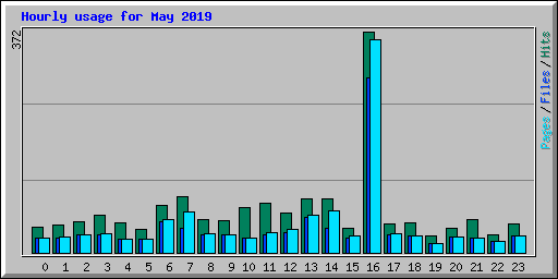 Hourly usage for May 2019