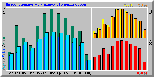 Usage summary for microwatchonline.com