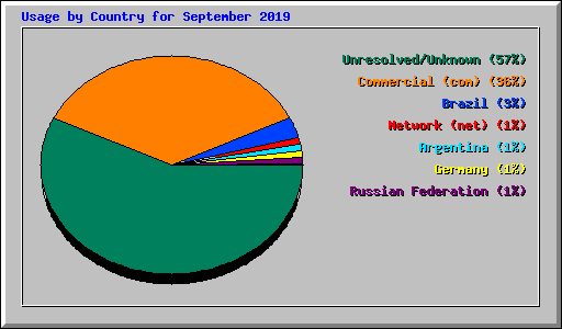 Usage by Country for September 2019