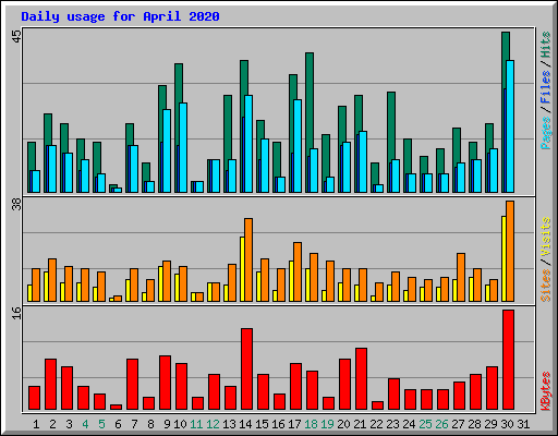 Daily usage for April 2020