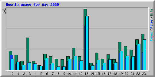 Hourly usage for May 2020