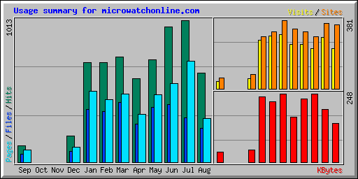 Usage summary for microwatchonline.com